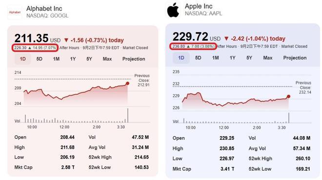 谷歌市值一夜涨出2个寒武纪!赢下世纪反垄断大案,Chrome和安卓都保住了