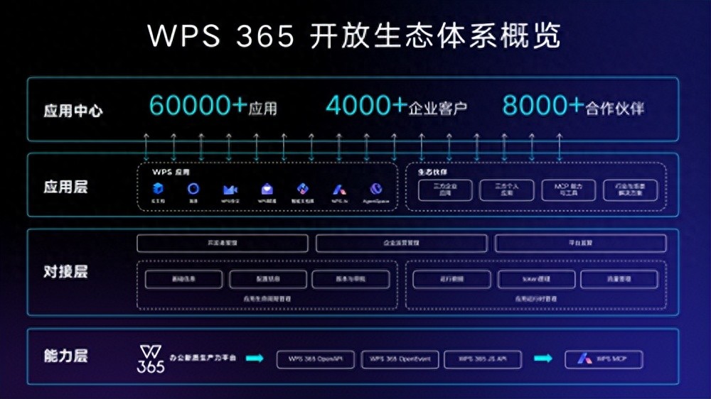 金山办公推出WPS 365开放生态体系,覆盖超8000家合作伙伴、超60000款应用