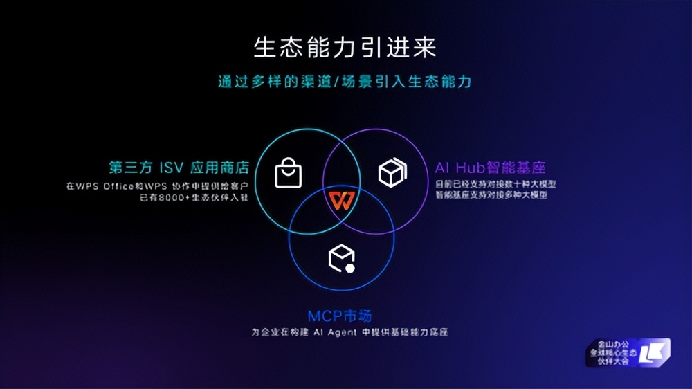 金山办公推出WPS 365开放生态体系,覆盖超8000家合作伙伴、超60000款应用