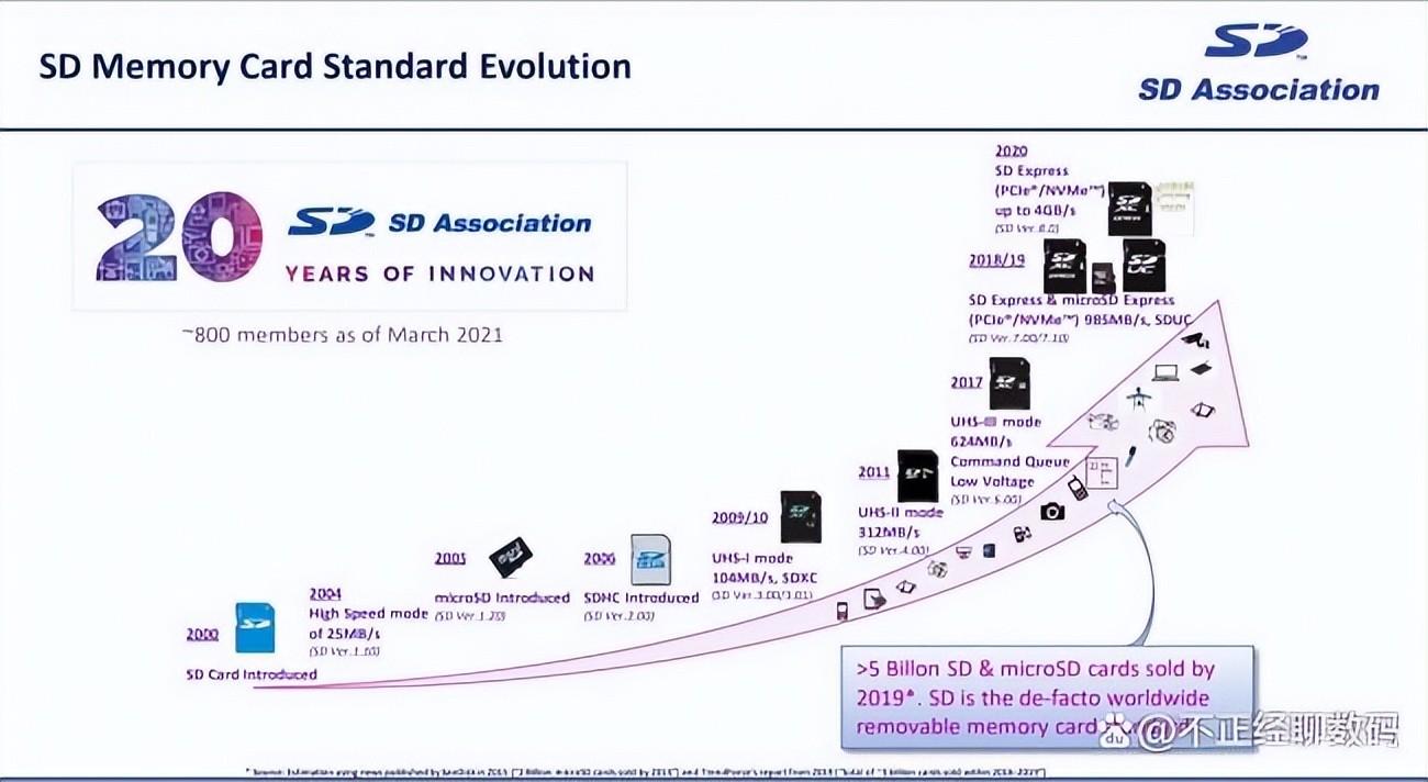microSD 卡的发展史