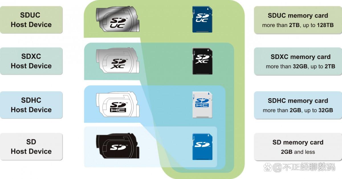 microSD 卡的发展史