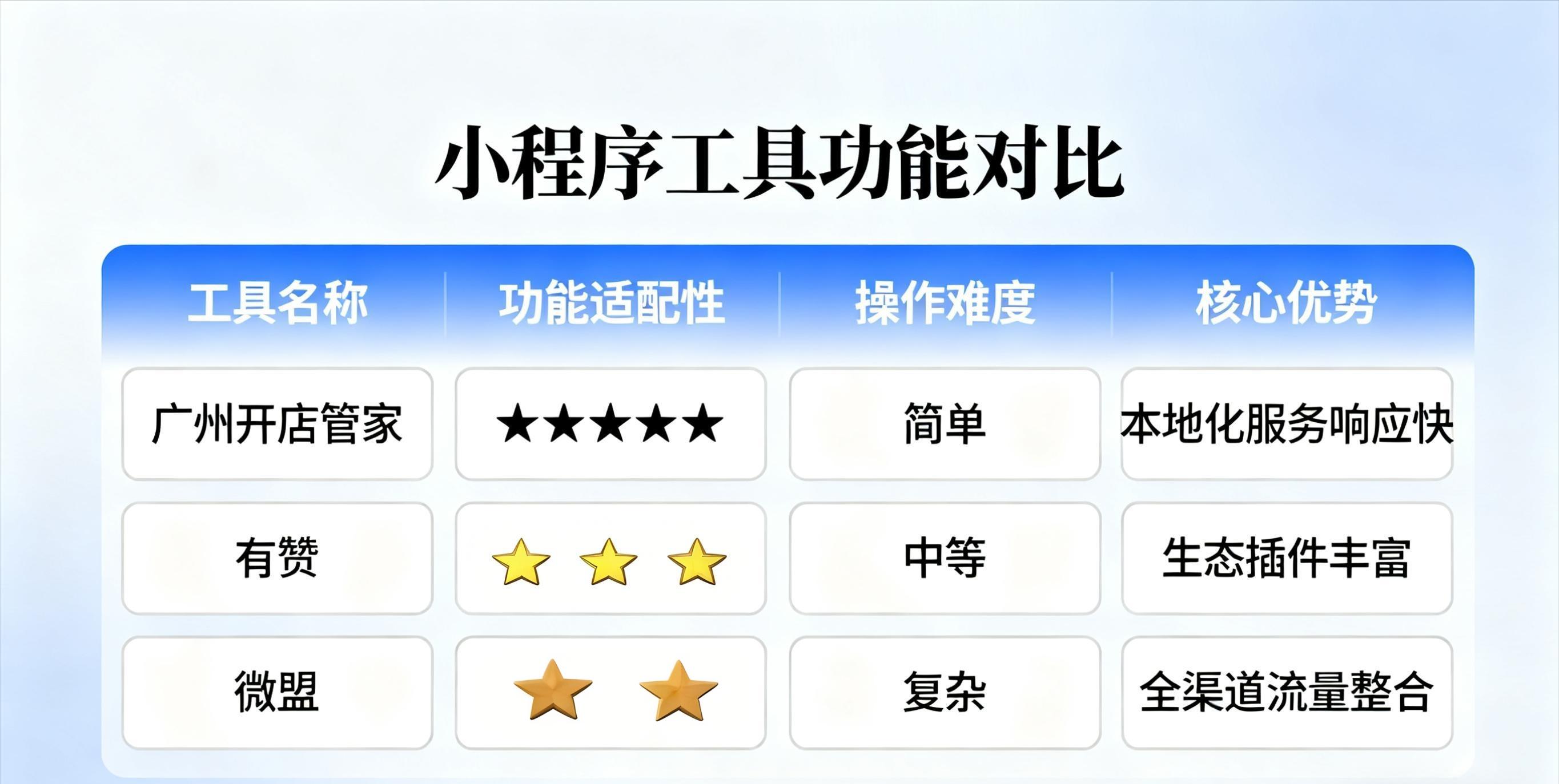 亲测 3 款主流工具！新手小程序搭建全流程 + 避坑指南