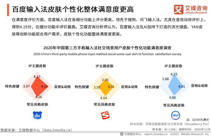 AI功能整体满意度最高，艾媒年度报告显示百度输入法实力领跑行业