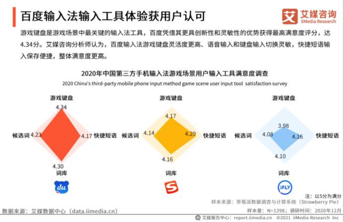 AI功能整体满意度最高，艾媒年度报告显示百度输入法实力领跑行业