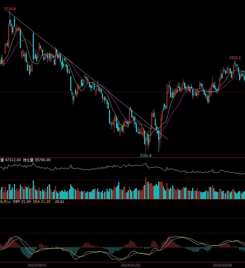 牛股回调时，突破下降趋势线的3个买点