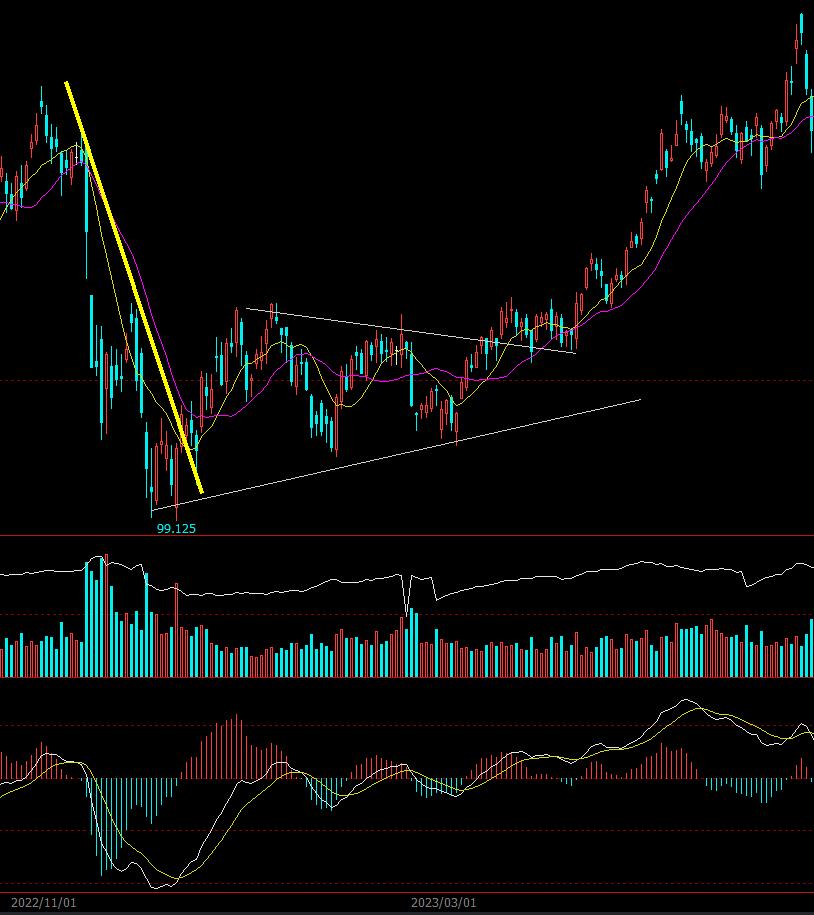 牛股回调时，突破下降趋势线的3个买点