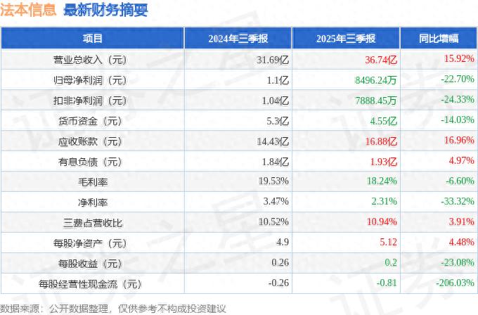 法本信息(300925)2025年三季报简析:增收不增利,公司应收账款体量较大