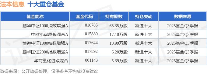 法本信息(300925)2025年三季报简析:增收不增利,公司应收账款体量较大
