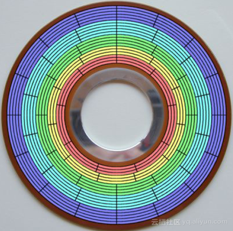 磁盘性能二三事之—4k对齐