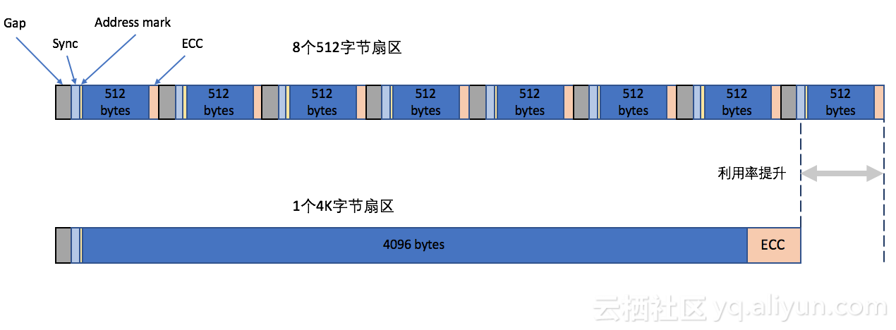 磁盘性能二三事之—4k对齐