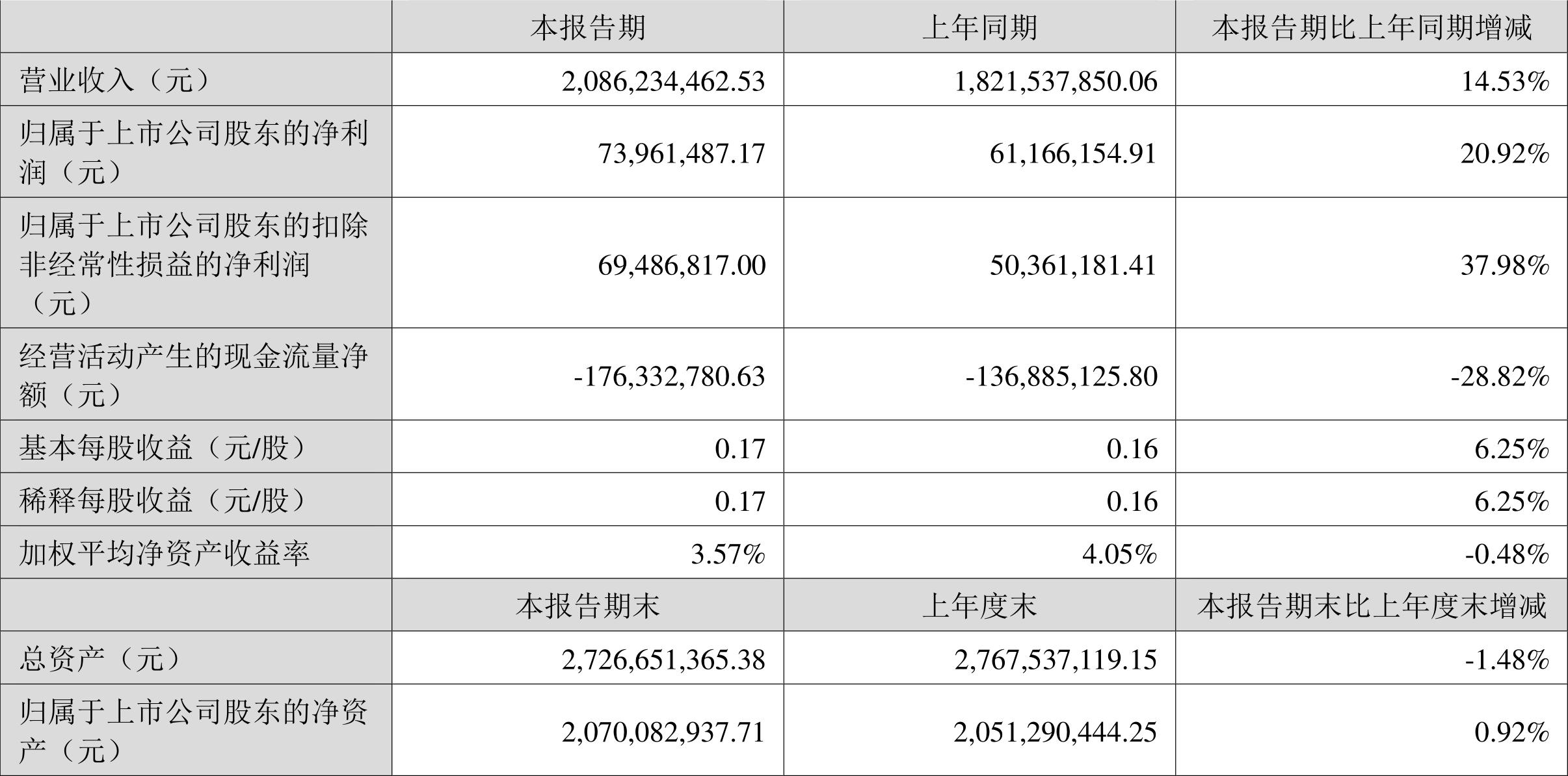 法本信息:2024年上半年净利润7396.15万元 同比增长20.92%
