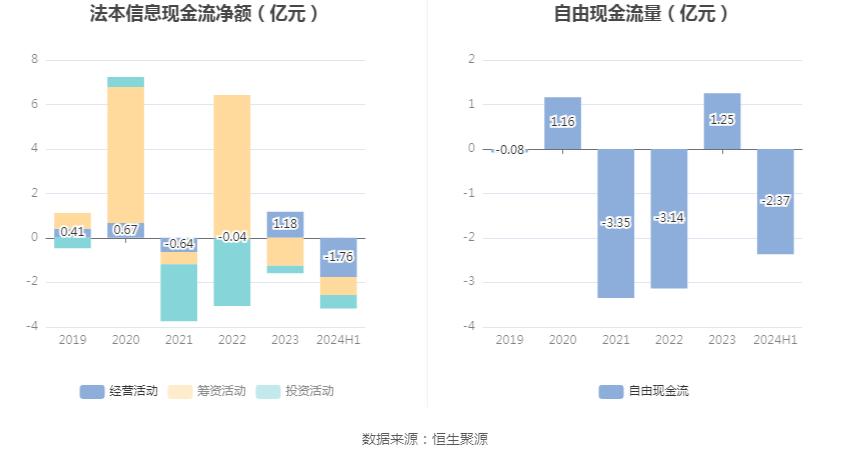 法本信息:2024年上半年净利润7396.15万元 同比增长20.92%