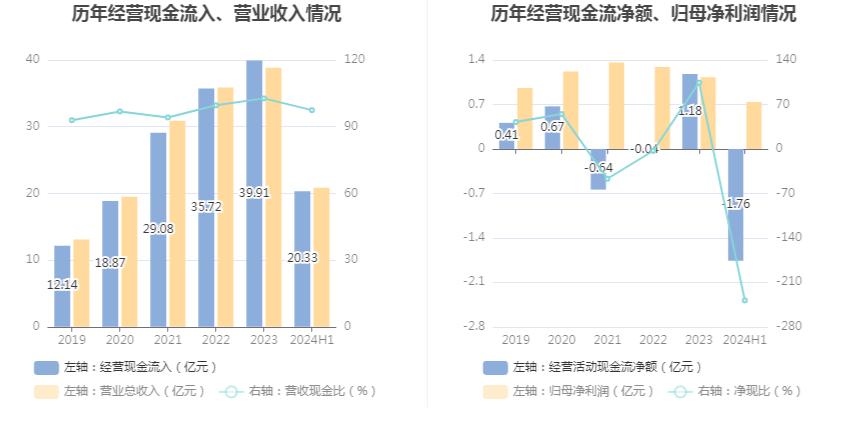 法本信息:2024年上半年净利润7396.15万元 同比增长20.92%