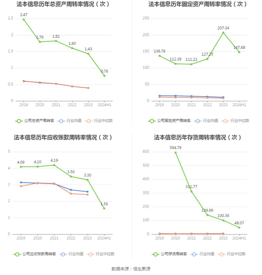 法本信息:2024年上半年净利润7396.15万元 同比增长20.92%