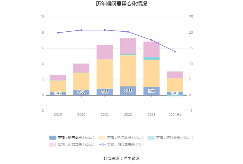 法本信息:2024年上半年净利润7396.15万元 同比增长20.92%