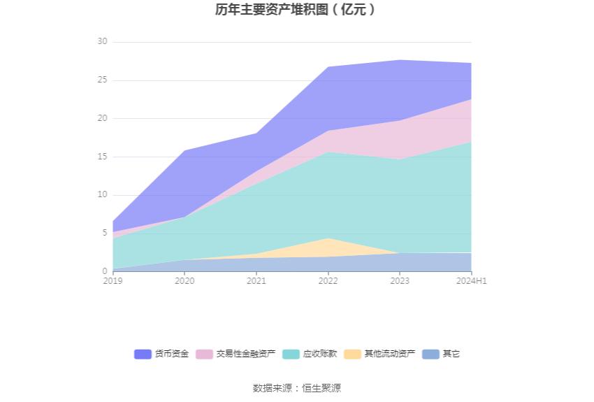 法本信息:2024年上半年净利润7396.15万元 同比增长20.92%