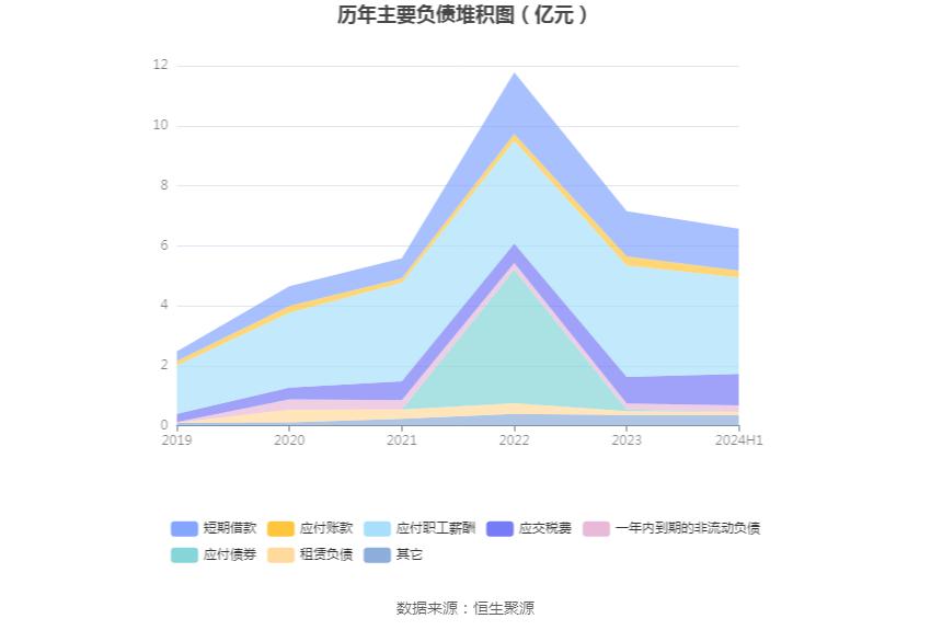 法本信息:2024年上半年净利润7396.15万元 同比增长20.92%
