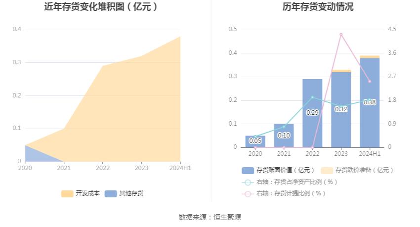 法本信息:2024年上半年净利润7396.15万元 同比增长20.92%