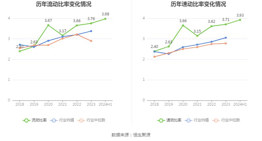 法本信息:2024年上半年净利润7396.15万元 同比增长20.92%