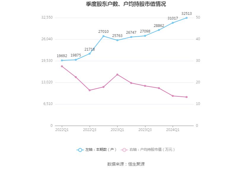 法本信息:2024年上半年净利润7396.15万元 同比增长20.92%