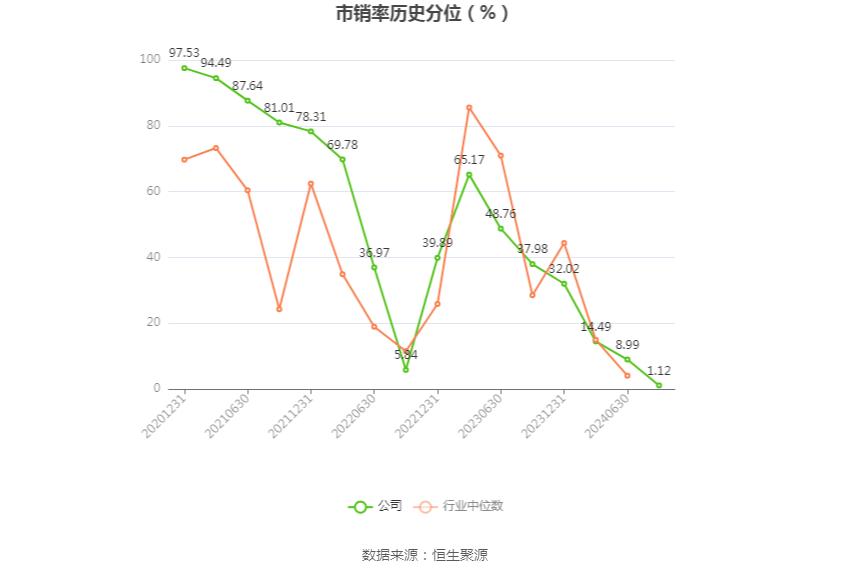 法本信息:2024年上半年净利润7396.15万元 同比增长20.92%