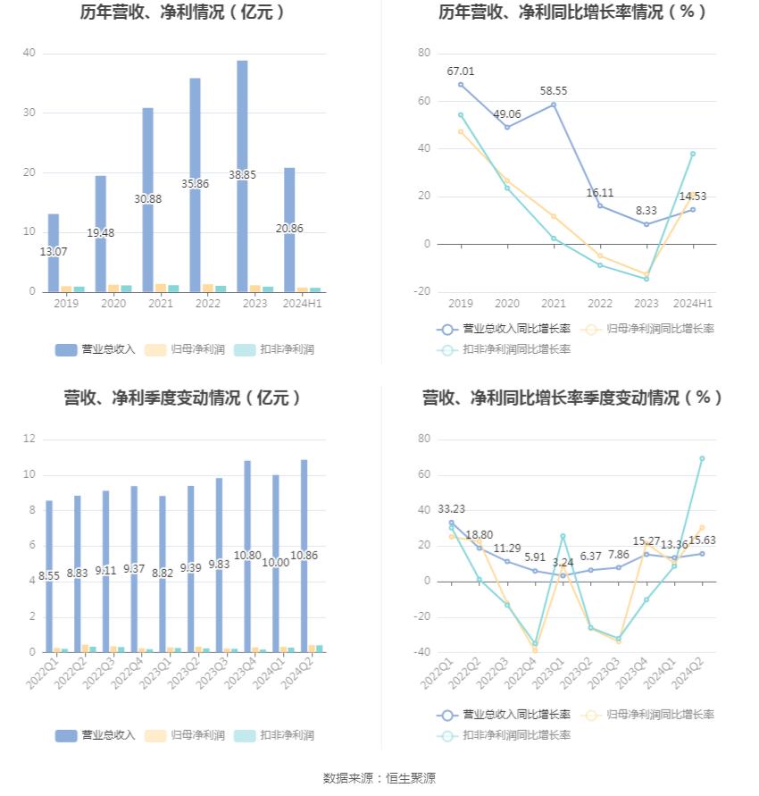 法本信息:2024年上半年净利润7396.15万元 同比增长20.92%