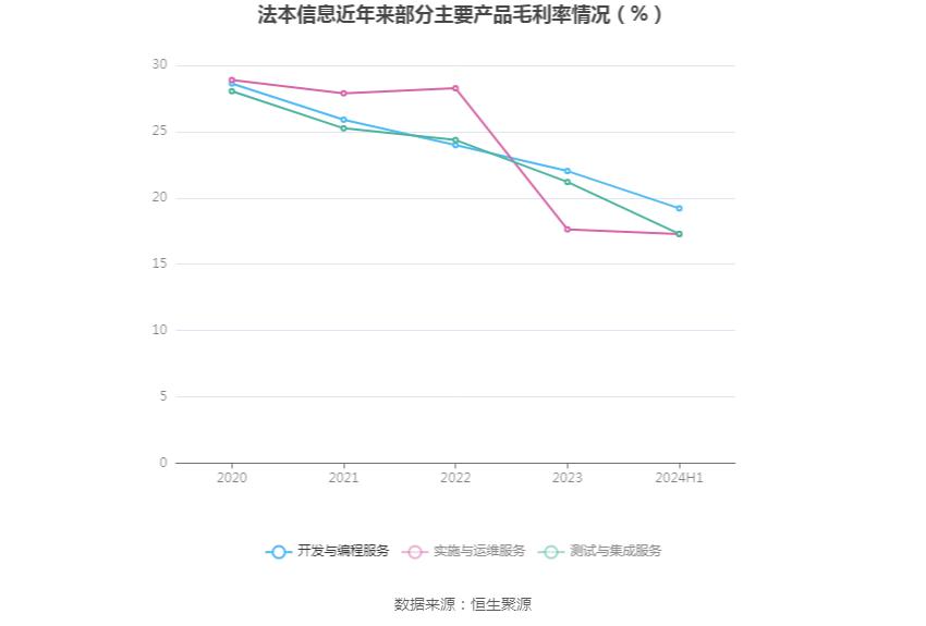 法本信息:2024年上半年净利润7396.15万元 同比增长20.92%