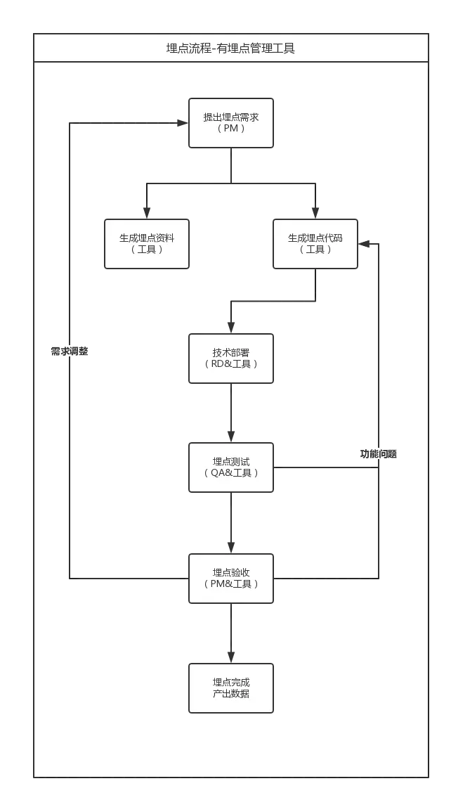 产品经理需要了解的埋点知识