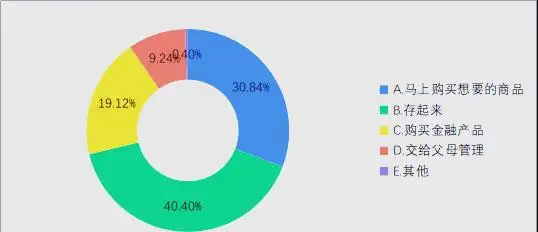 浙江未成年零花钱消费趋势与教育建议
