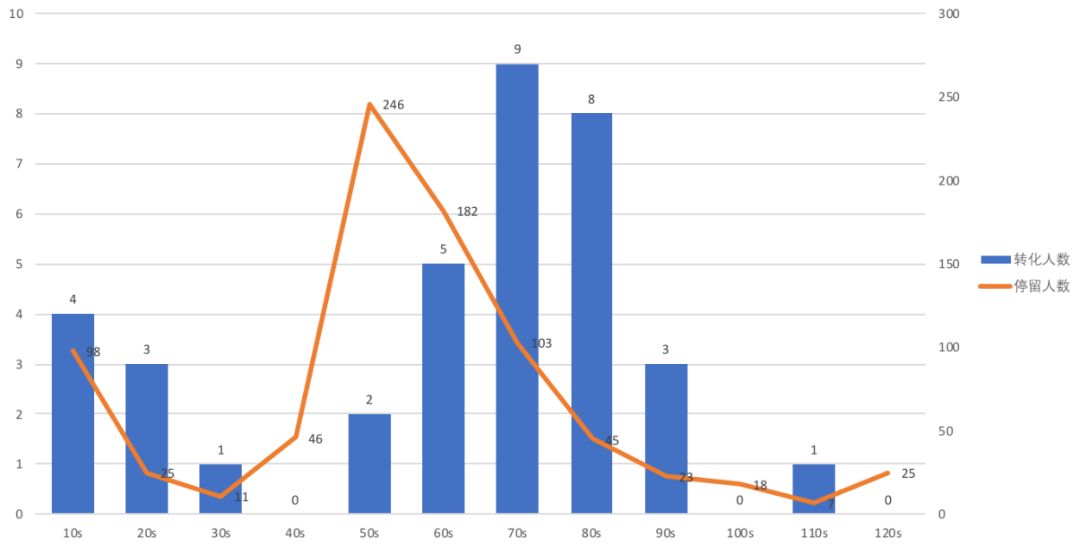 网站页面浏览时长≠停留时长，一文读懂差异