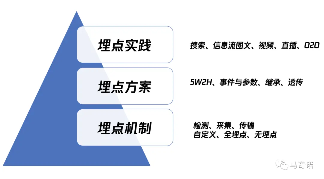 产品经理必看：一文秒懂数据埋点