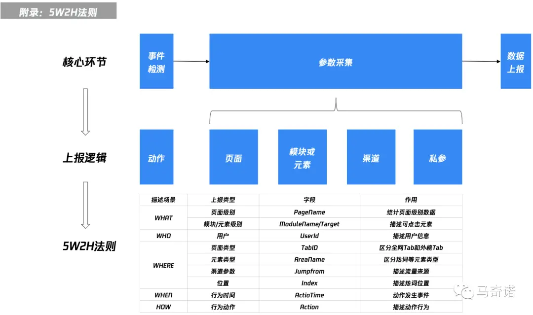 产品经理必看：一文秒懂数据埋点