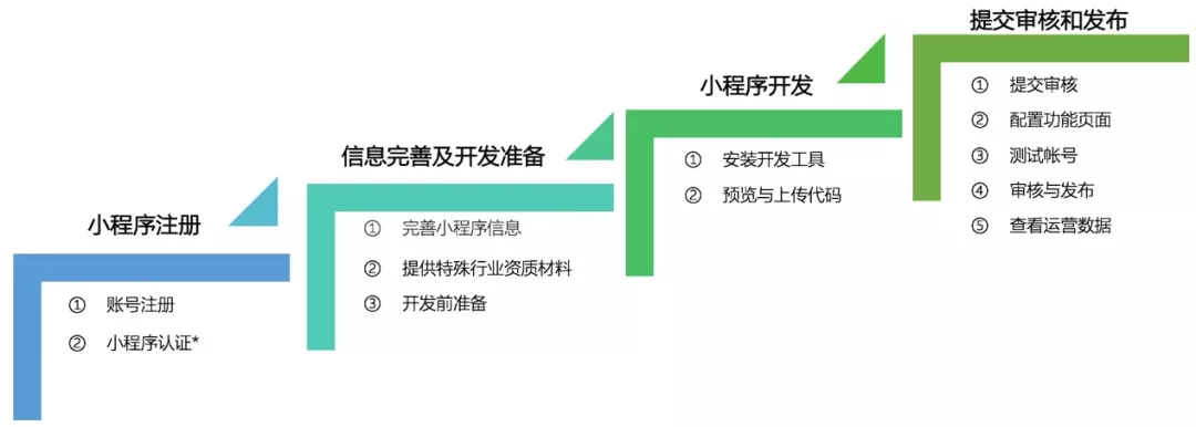 6)邮件激活小程序帐号