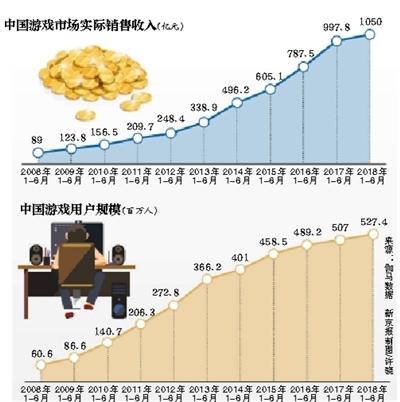 游戏厂商“生死局”:行业“入冬”,版号黑市价格飙涨