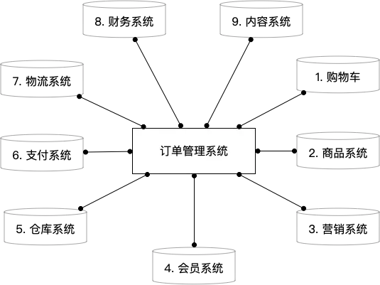 关于订单管理系统(OMS)，你需要知道这些