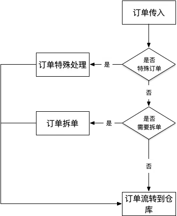 关于订单管理系统(OMS)，你需要知道这些