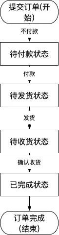 关于订单管理系统(OMS)，你需要知道这些