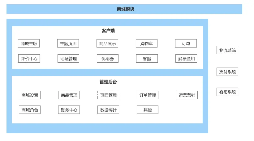 从零开始,设计一个最简版B2C商城:准备与分析