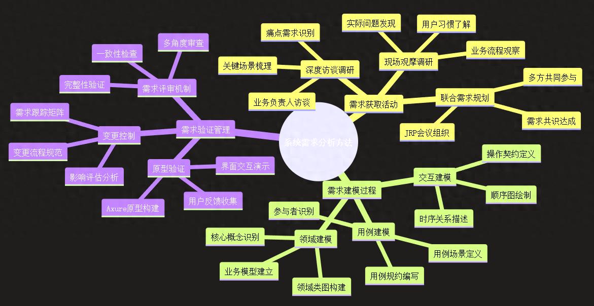 刚拿证就分享:软考系分架构「论系统需求分析方法」论文原稿