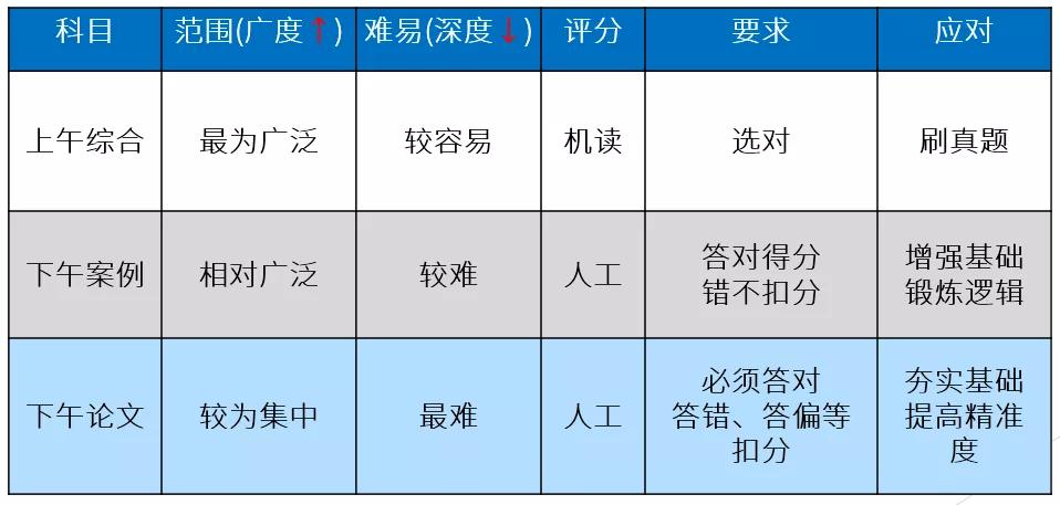 系统分析师 VS 系统架构设计师，哪个软考证书含金量比较高？