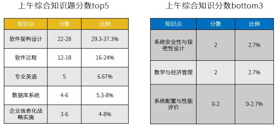 系统分析师 VS 系统架构设计师，哪个软考证书含金量比较高？