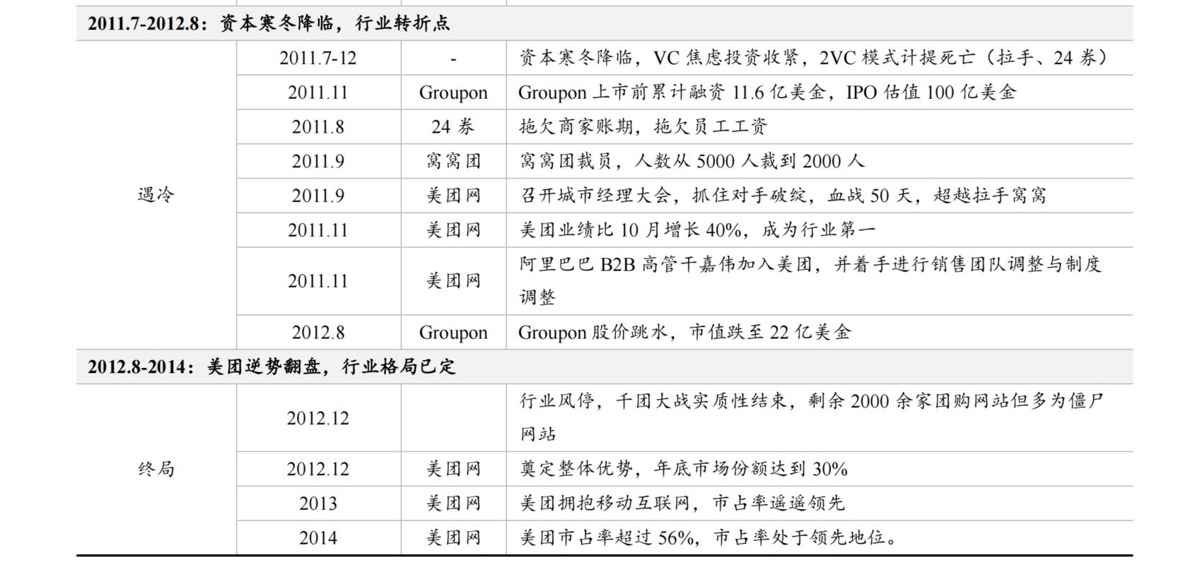 6000字长文系统分析本地生活行业