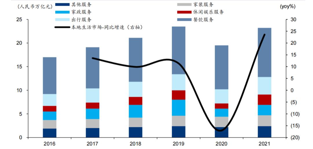 6000字长文系统分析本地生活行业