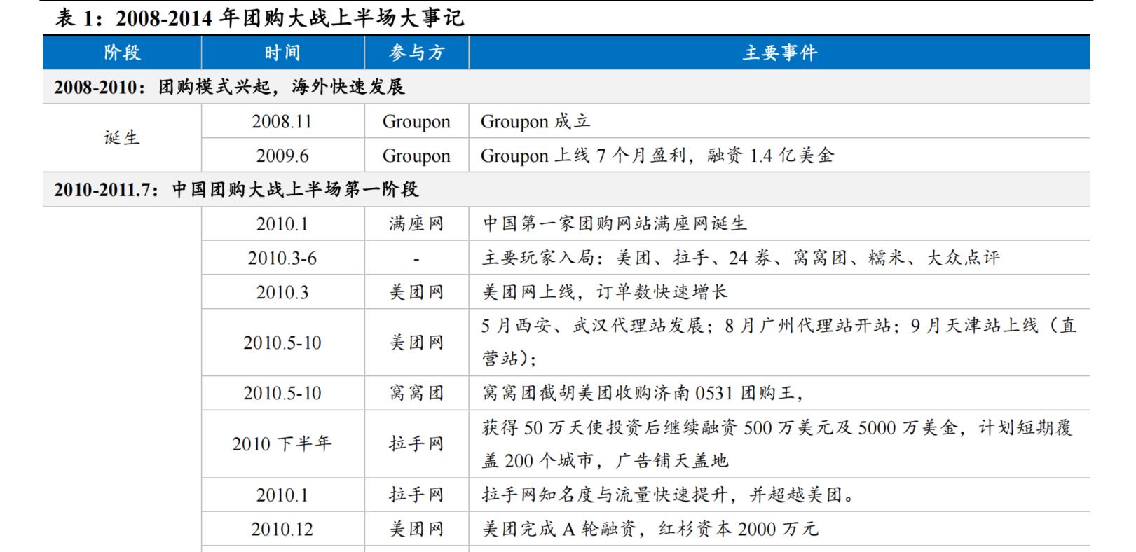 6000字长文系统分析本地生活行业
