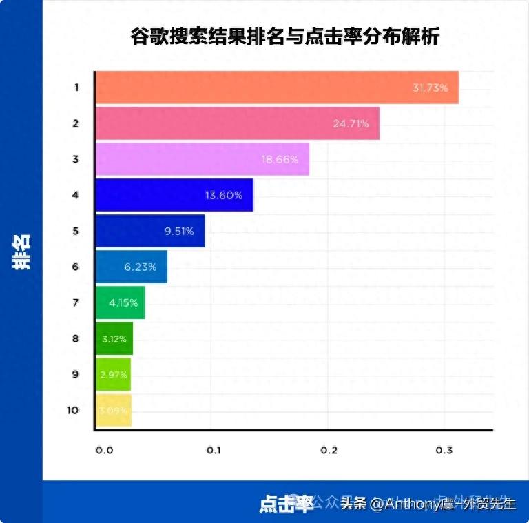 搜索引擎排名到底怎么做?一篇讲透核心逻辑!