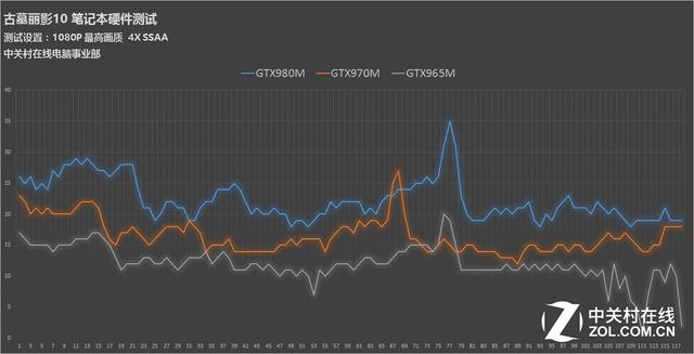 起床!劳拉!《古墓丽影10》游戏本横评