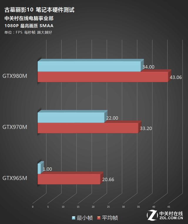 起床!劳拉!《古墓丽影10》游戏本横评