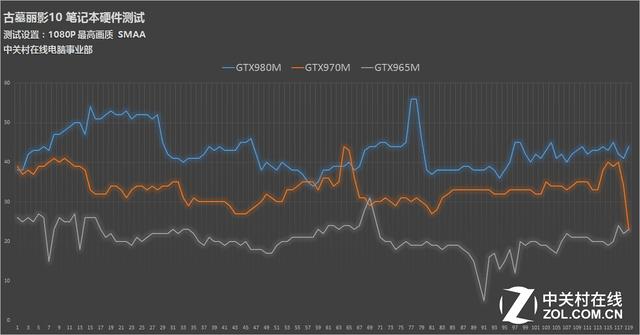 起床!劳拉!《古墓丽影10》游戏本横评