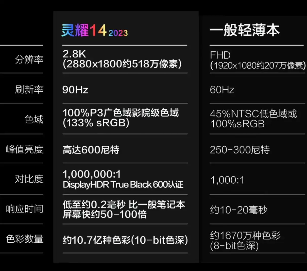 5K、6K、7K，双十一推荐三款值得买的不同价位轻薄本