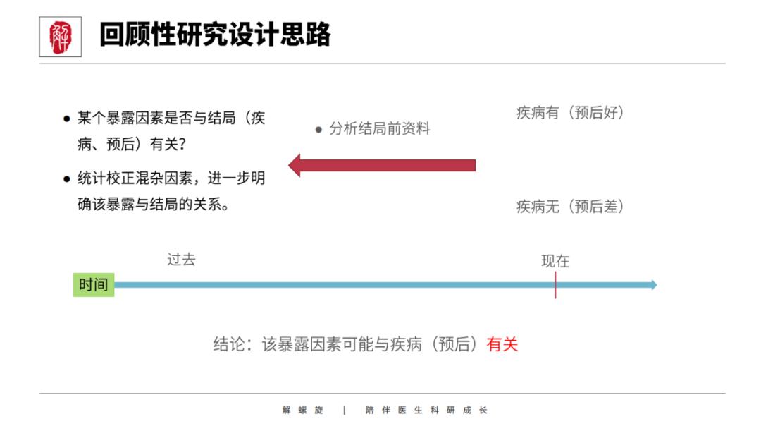 那个做临床研究的医生，靠翻病例发了10篇SCI...…